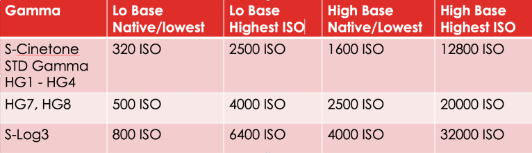 Sony FX9 ISO Range (Alister Chapman)